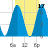 Old Teakettle Creek tide chart for Tuesday, March 17, 2026