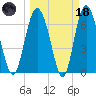 Old Teakettle Creek tide chart for Wednesday, March 18, 2026