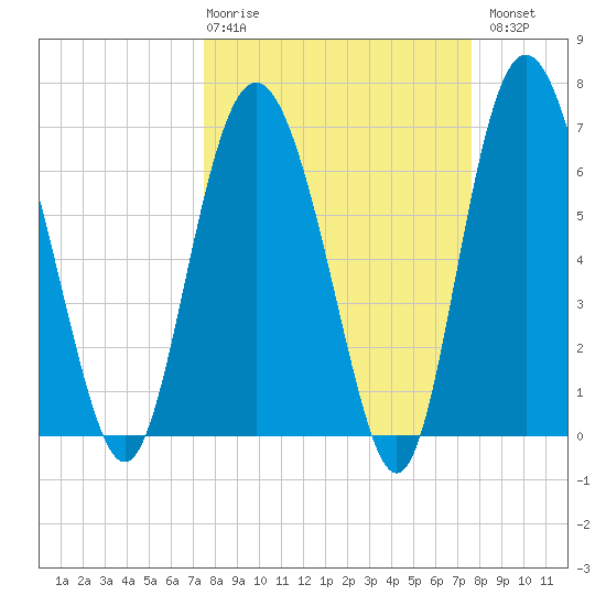 Old Teakettle Creek tide chart for Thursday, March 19, 2026
