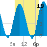 Old Teakettle Creek tide chart for Thursday, March 19, 2026