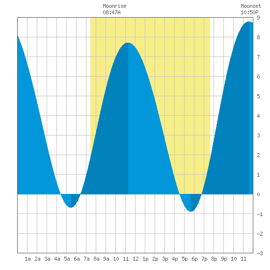 Old Teakettle Creek tide chart for Saturday, March 21, 2026
