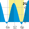 Old Teakettle Creek tide chart for Saturday, March 21, 2026