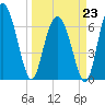 Old Teakettle Creek tide chart for Monday, March 23, 2026
