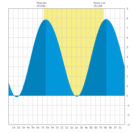 Old Teakettle Creek tide chart for Monday, March 30, 2026