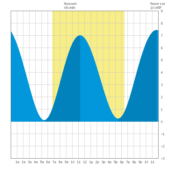 Old Teakettle Creek tide chart for Saturday, March 7, 2026