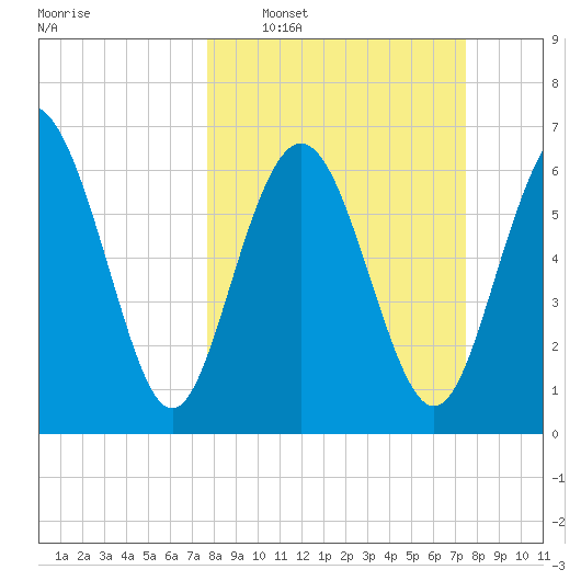 Old Teakettle Creek tide chart for Sunday, March 8, 2026