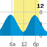 Old Teakettle Creek tide chart for Sunday, April 12, 2026
