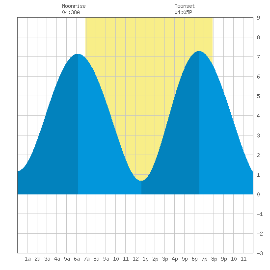 Old Teakettle Creek tide chart for Monday, April 13, 2026