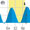 Old Teakettle Creek tide chart for Wednesday, April 1, 2026