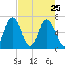Old Teakettle Creek tide chart for Saturday, April 25, 2026