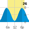 Old Teakettle Creek tide chart for Sunday, April 26, 2026