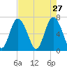 Old Teakettle Creek tide chart for Monday, April 27, 2026