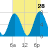 Old Teakettle Creek tide chart for Tuesday, April 28, 2026