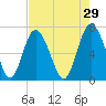 Old Teakettle Creek tide chart for Wednesday, April 29, 2026