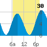 Old Teakettle Creek tide chart for Thursday, April 30, 2026
