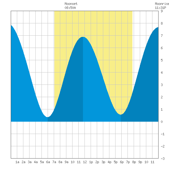Old Teakettle Creek tide chart for Sunday, April 5, 2026
