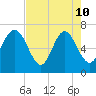 Old Teakettle Creek tide chart for Sunday, May 10, 2026