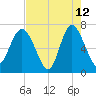 Old Teakettle Creek tide chart for Tuesday, May 12, 2026