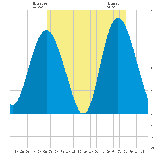 Old Teakettle Creek tide chart for Wednesday, May 13, 2026