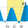 Old Teakettle Creek tide chart for Sunday, May 17, 2026