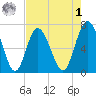 Old Teakettle Creek tide chart for Friday, May 1, 2026