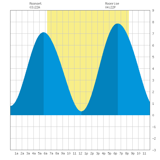 Old Teakettle Creek tide chart for Tuesday, May 26, 2026