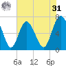 Old Teakettle Creek tide chart for Sunday, May 31, 2026