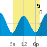 Old Teakettle Creek tide chart for Tuesday, May 5, 2026
