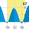 Old Teakettle Creek tide chart for Wednesday, June 17, 2026