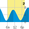 Old Teakettle Creek tide chart for Tuesday, June 2, 2026