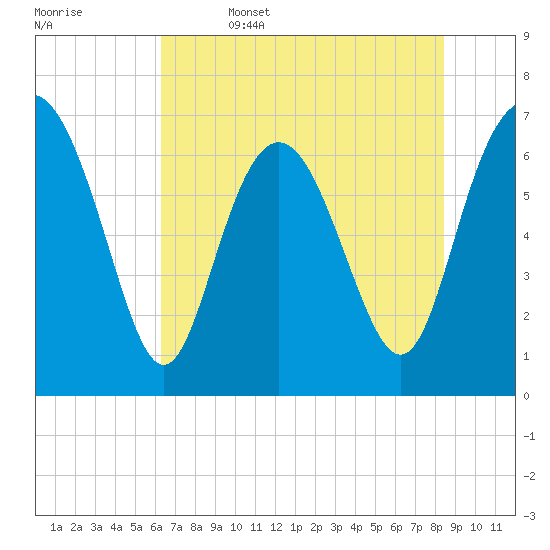 Old Teakettle Creek tide chart for Thursday, June 4, 2026