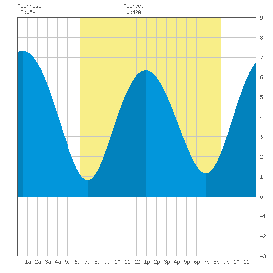 Old Teakettle Creek tide chart for Friday, June 5, 2026