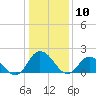 Muddy Creek Entrance tide chart for Sunday, January 10, 2021