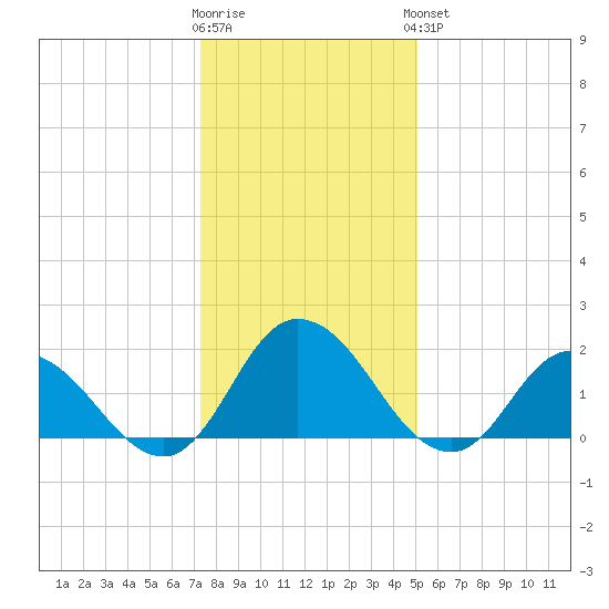Muddy Creek Entrance tide chart for Tuesday, January 12, 2021