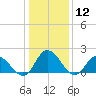Muddy Creek Entrance tide chart for Tuesday, January 12, 2021
