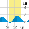 Muddy Creek Entrance tide chart for Friday, January 15, 2021