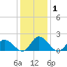 Muddy Creek Entrance tide chart for Friday, January 1, 2021