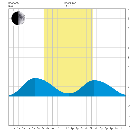 Muddy Creek Entrance tide chart for Wednesday, January 20, 2021