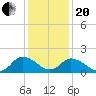 Muddy Creek Entrance tide chart for Wednesday, January 20, 2021