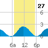 Muddy Creek Entrance tide chart for Wednesday, January 27, 2021
