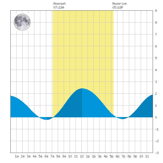 Muddy Creek Entrance tide chart for Thursday, January 28, 2021