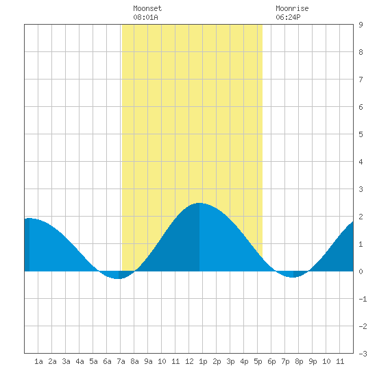 Muddy Creek Entrance tide chart for Friday, January 29, 2021
