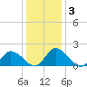 Muddy Creek Entrance tide chart for Sunday, January 3, 2021