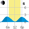 Muddy Creek Entrance tide chart for Wednesday, January 6, 2021
