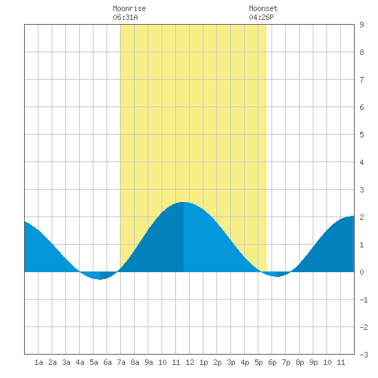 Muddy Creek Entrance tide chart for Wednesday, February 10, 2021