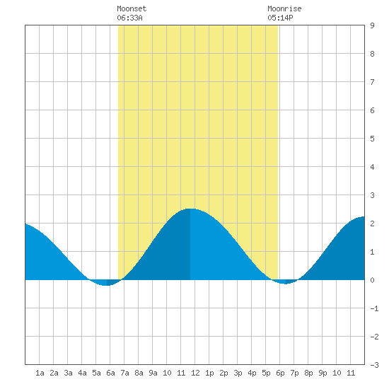 Muddy Creek Entrance tide chart for Friday, February 26, 2021