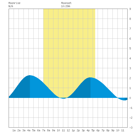 Muddy Creek Entrance tide chart for Wednesday, February 3, 2021