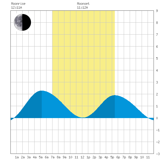 Muddy Creek Entrance tide chart for Thursday, February 4, 2021