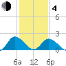 Muddy Creek Entrance tide chart for Thursday, February 4, 2021