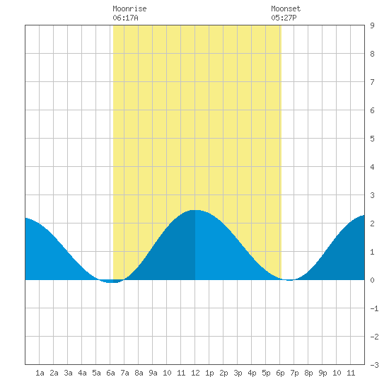 Muddy Creek Entrance tide chart for Friday, March 12, 2021